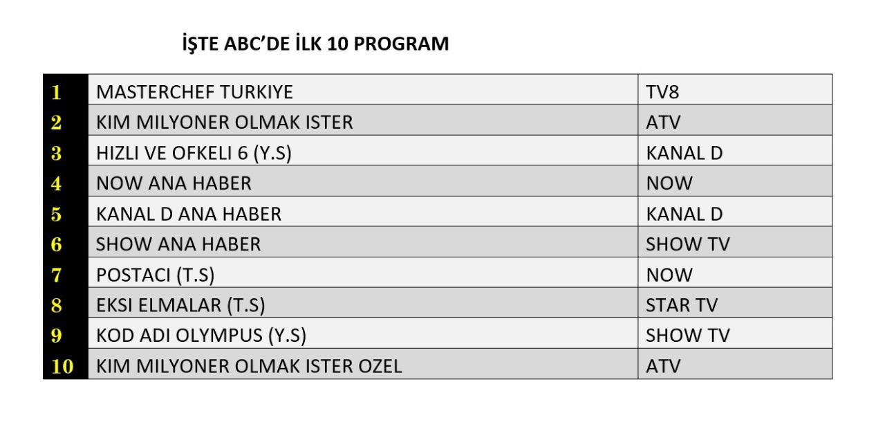 Reyting zirvesinde hangi yapımlar yer aldı? İşte dünün sonuçları... - Sayfa 4