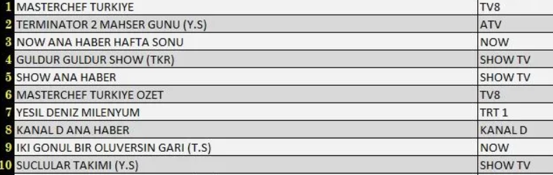 Hangi yapım reytinglerde adını zirveye yazdırdı? İşte 24 Ağustos Cumartesi reyting sonuçları... - Sayfa 5