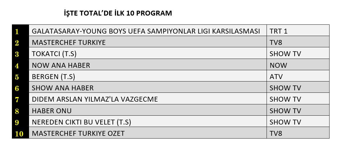 Galatasaray sahada yenildi, ekranda kazandı! İşte reyting sonuçları... - Sayfa 2