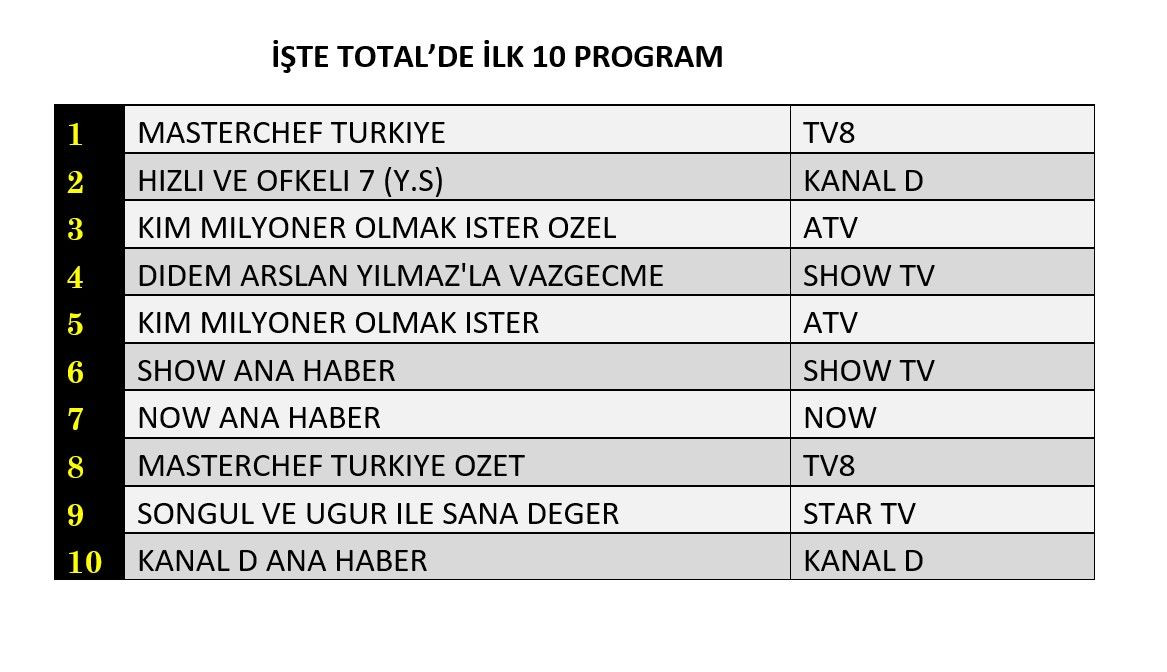 Hangi yapım zirveye adını yazdırdı? İşte reyting sonuçları... - Sayfa 2