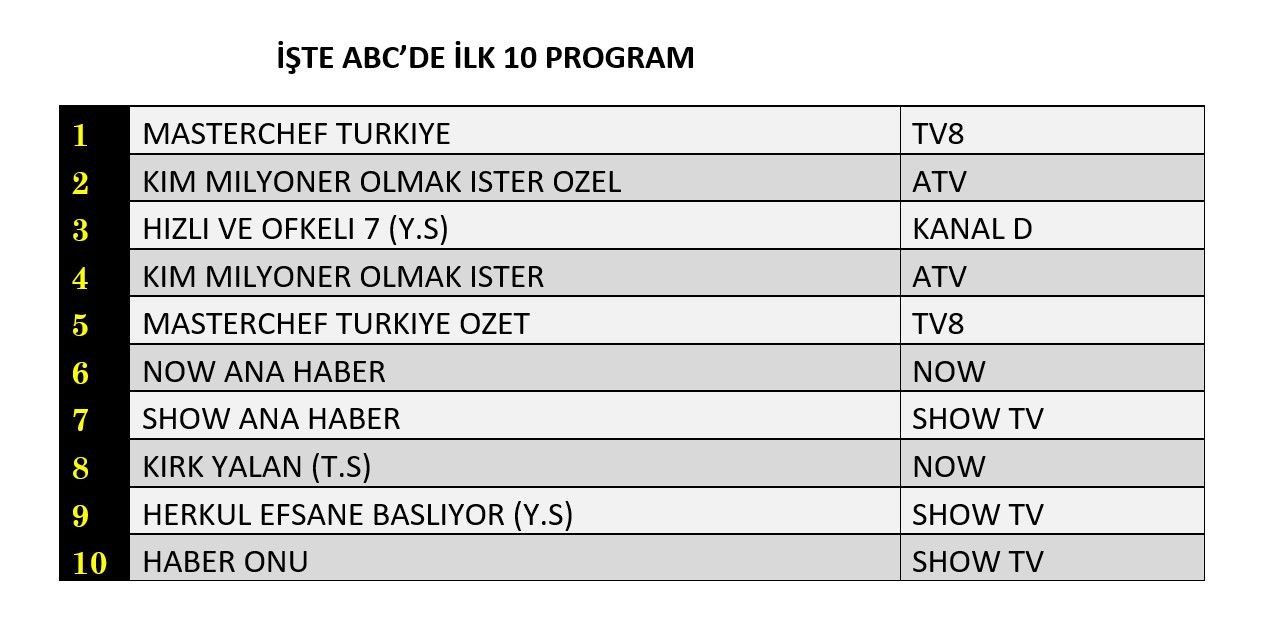 Hangi yapım zirveye adını yazdırdı? İşte reyting sonuçları... - Sayfa 4