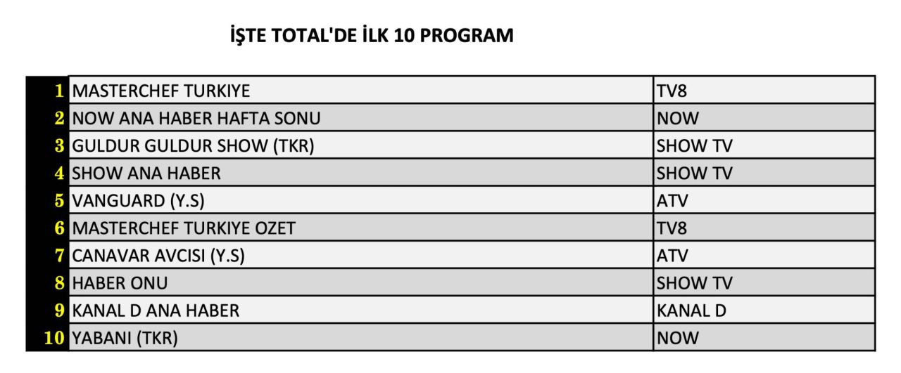 Hangi yapım reytinglerde zirveye adını yazdırdı? İşte 31 Ağustos Cumartesi reyting sonuçları... - Sayfa 5