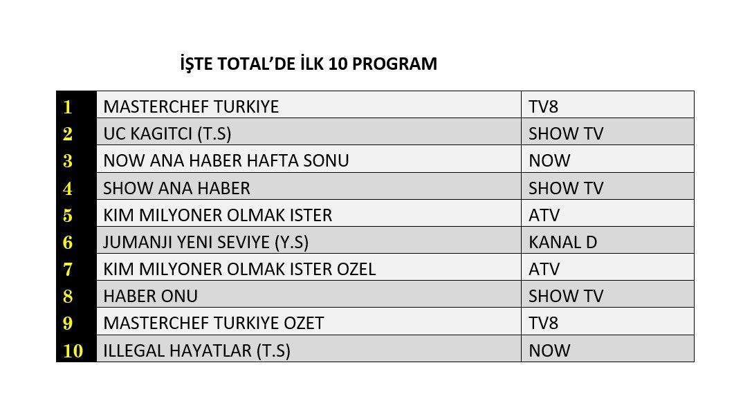 Hangi yapım zirveye adını yazdırdı? İşte reyting sonuçları... - Sayfa 2