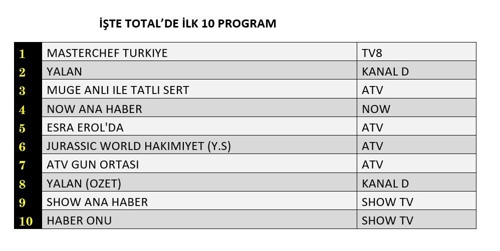 Hangi yapım zirveye adını yazdırdı? İşte reyting sonuçları... - Sayfa 2