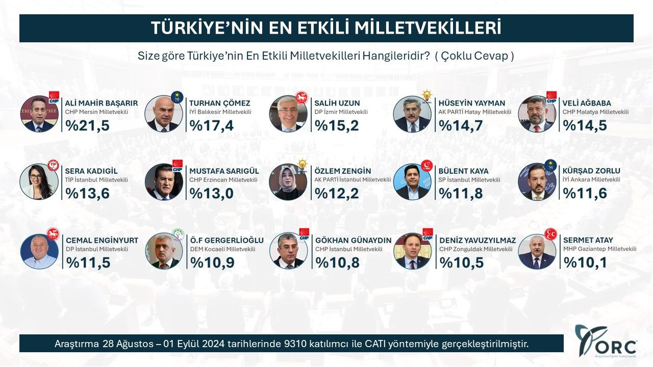 ORC Araştırma'dan dikkat çeken vekil anketi! AK Partili sayısı dikkat çekti… - Sayfa 17