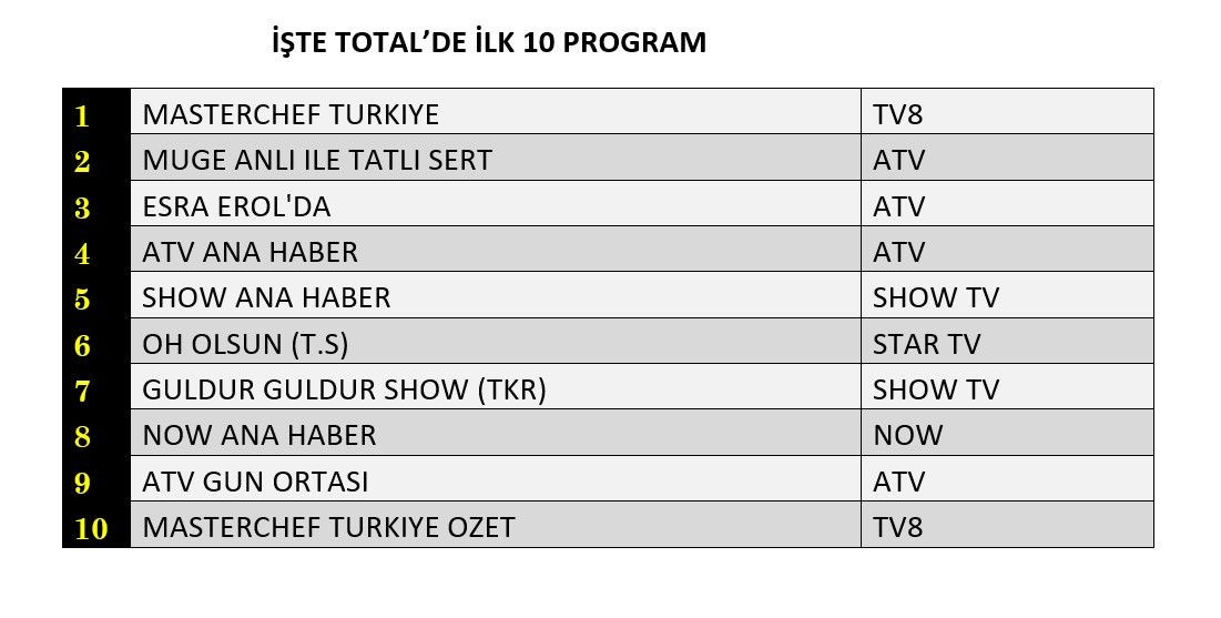 Hangi yapım zirveye adını yazdırdı? İşte reyting sonuçları... - Sayfa 2