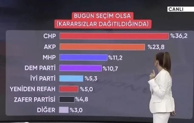 14 Mayıs’ı bilen şirketin anketi ortaya çıktı! Aradaki fark büyüyor: Birinci parti değişti… - Sayfa 22