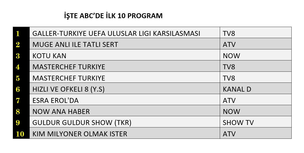 Hangi yapım zirveye adını yazdırdı? Milli maç mı, yeni dizi mi? - Sayfa 4