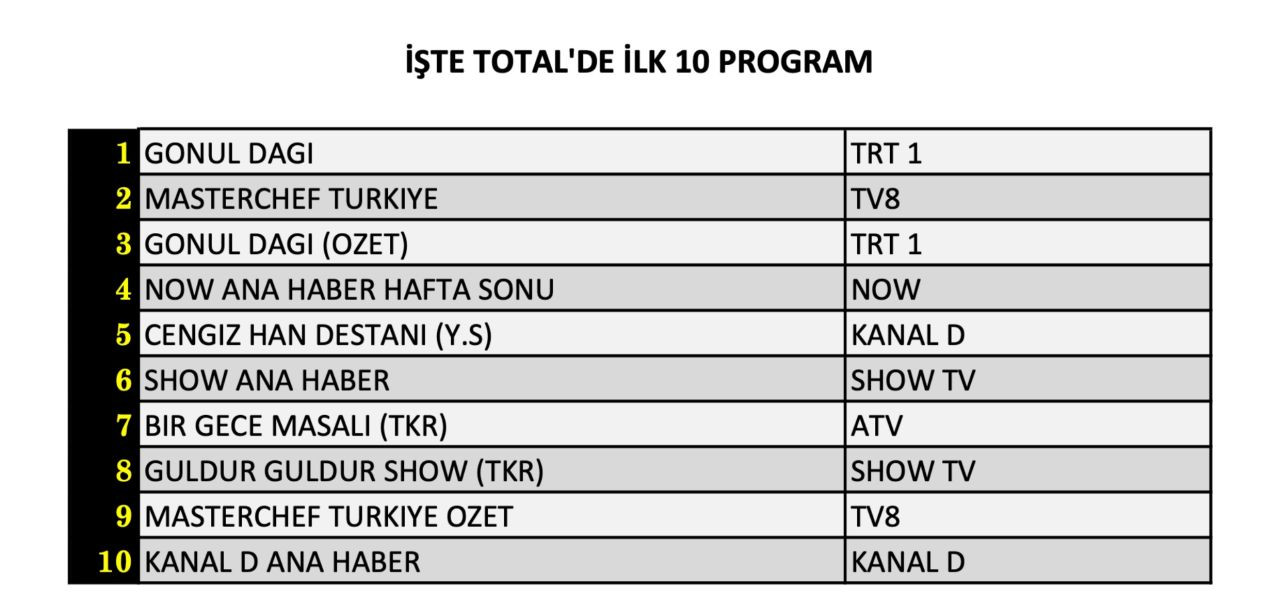 Hangi yapım zirveye adını yazdırdı? İşte 7 Eylül Cumartesi reyting sonuçları... - Sayfa 5