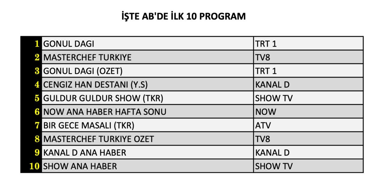 Hangi yapım zirveye adını yazdırdı? İşte 7 Eylül Cumartesi reyting sonuçları... - Sayfa 9