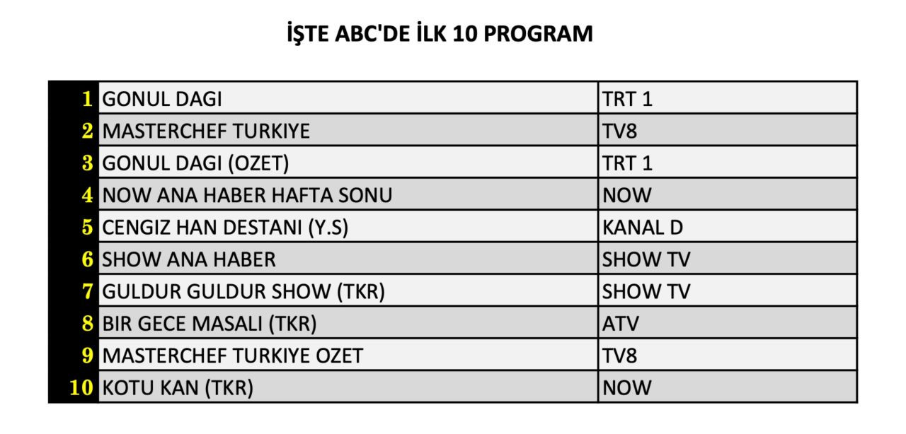 Hangi yapım zirveye adını yazdırdı? İşte 7 Eylül Cumartesi reyting sonuçları... - Sayfa 13