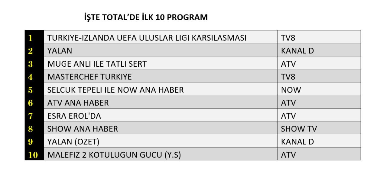 Milli Takım reyting yarışına damga vurdu! İşte dünün sonuçları... - Sayfa 2