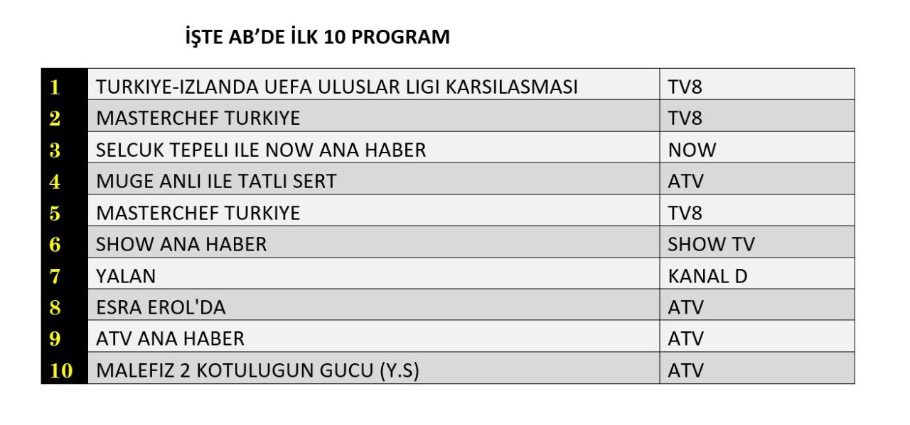 Milli Takım reyting yarışına damga vurdu! İşte dünün sonuçları... - Sayfa 3