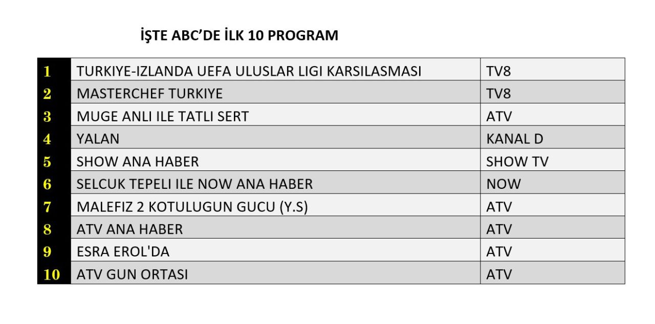 Milli Takım reyting yarışına damga vurdu! İşte dünün sonuçları... - Sayfa 4