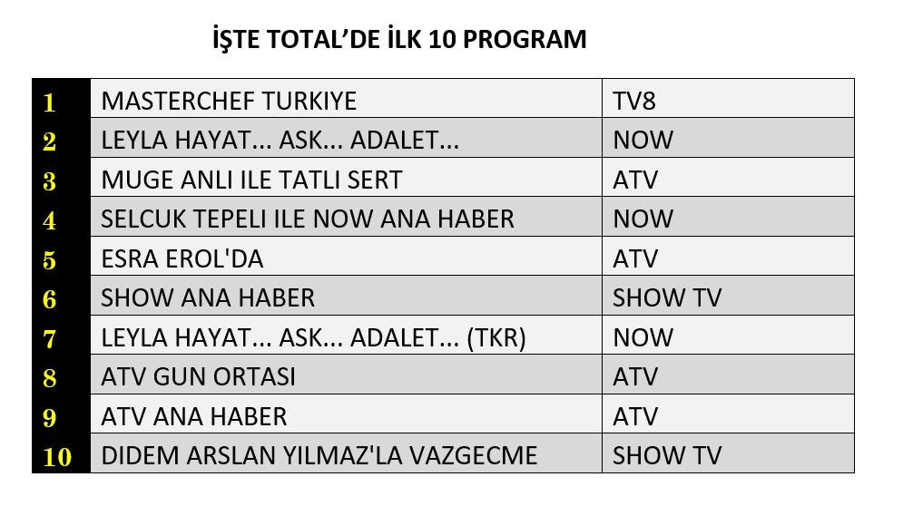 Now'un yeni dizisi reytinglerde ne yaptı? İşte dünün sonuçları... - Sayfa 2