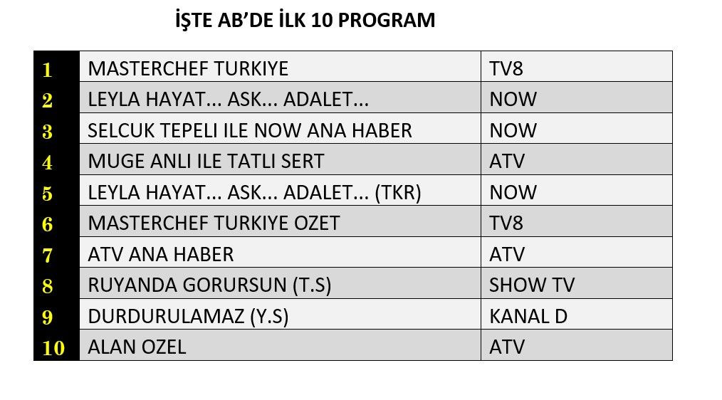 Now'un yeni dizisi reytinglerde ne yaptı? İşte dünün sonuçları... - Sayfa 3