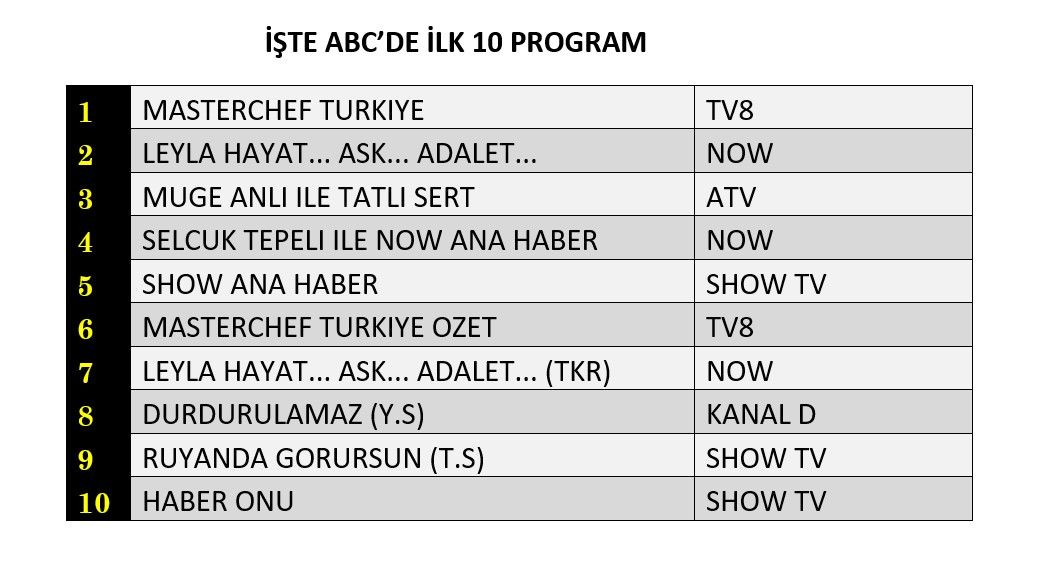 Now'un yeni dizisi reytinglerde ne yaptı? İşte dünün sonuçları... - Sayfa 4