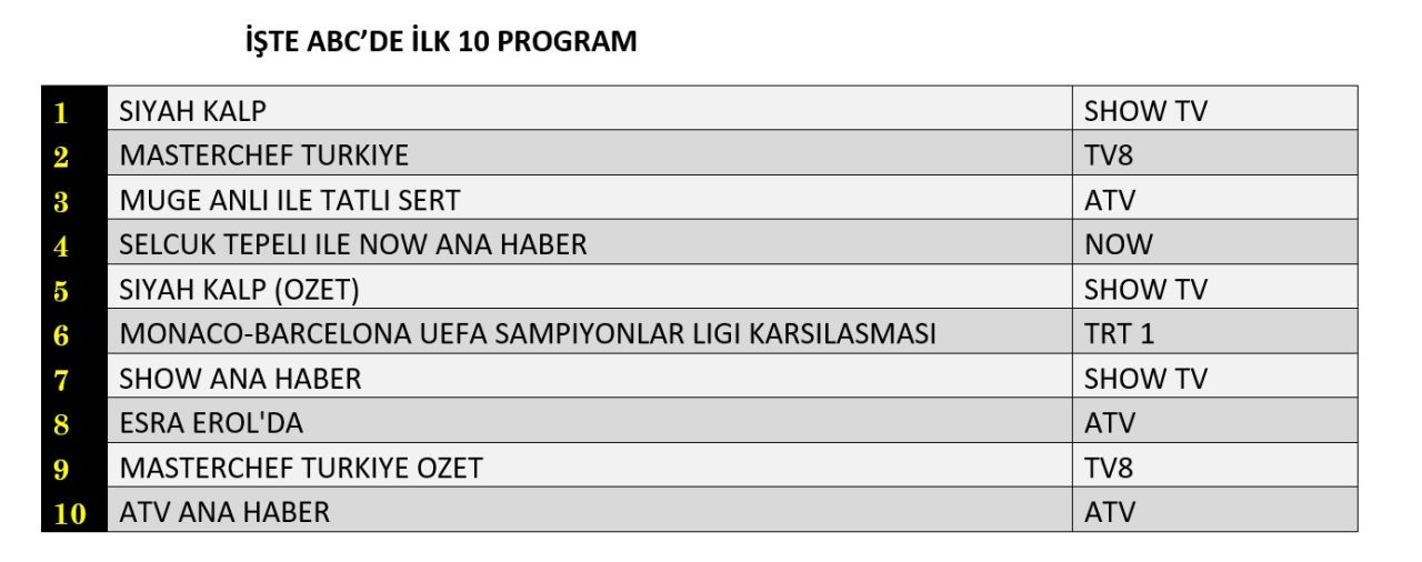 Hangi yapım zirveye adını yazdırdı? İşte reyting sonuçları... - Sayfa 4