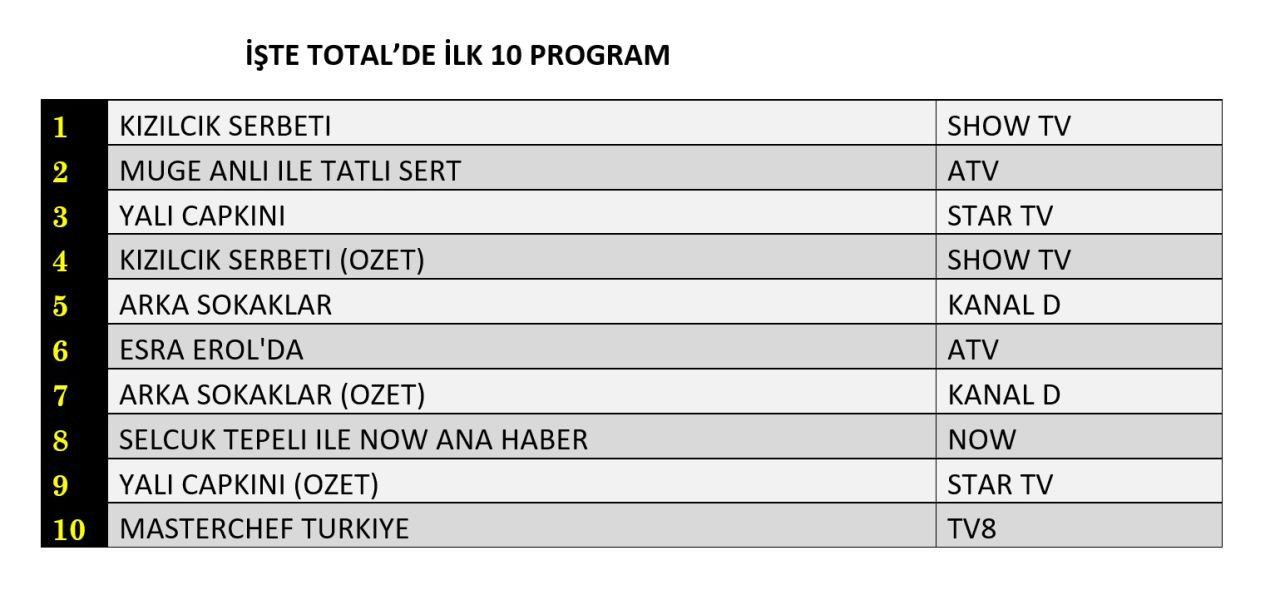 Hangi yapım zirveye adını yazdırdı? İşte reyting sonuçları... - Sayfa 2