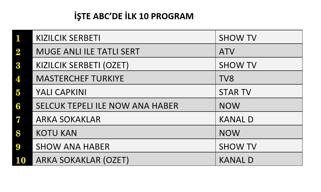 Hangi yapım zirveye adını yazdırdı? İşte reyting sonuçları... - Sayfa 4