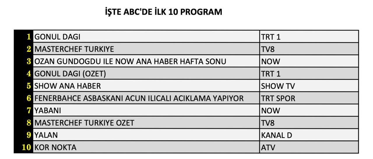 ATV’nin yeni dizisi 'Kör Nokta' reytinglerde ne yaptı? İşte 21 Eylül Cumartesi reyting sonuçları... - Sayfa 13