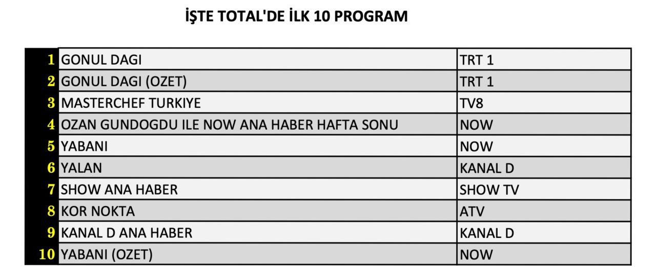 ATV’nin yeni dizisi 'Kör Nokta' reytinglerde ne yaptı? İşte 21 Eylül Cumartesi reyting sonuçları... - Sayfa 5