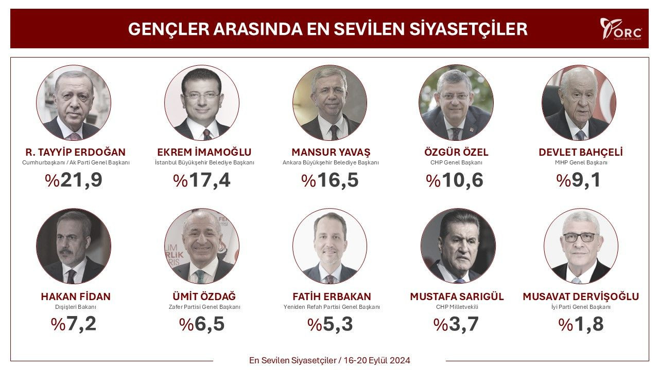 Gençler arasında en sevilen 10 siyasetçi belli oldu! - Sayfa 12