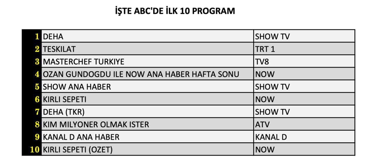 Show TV’nin yeni dizisi Deha reytingde ne yaptı? İşte 22 Eylül Pazar reyting sonuçları... - Sayfa 13