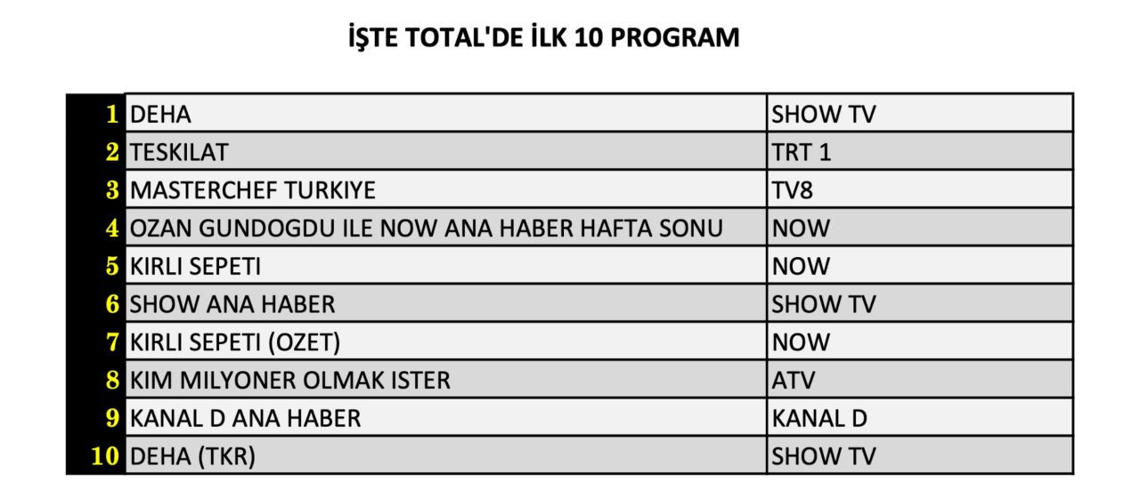 Show TV’nin yeni dizisi Deha reytingde ne yaptı? İşte 22 Eylül Pazar reyting sonuçları... - Sayfa 5