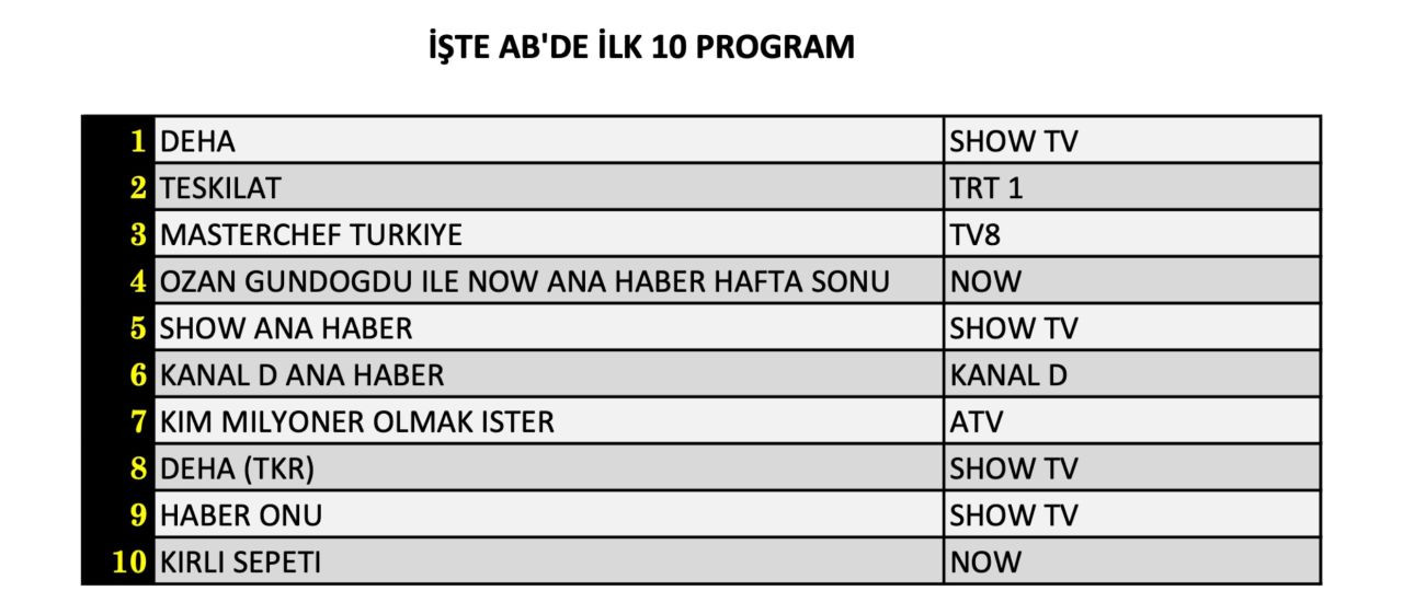 Show TV’nin yeni dizisi Deha reytingde ne yaptı? İşte 22 Eylül Pazar reyting sonuçları... - Sayfa 9