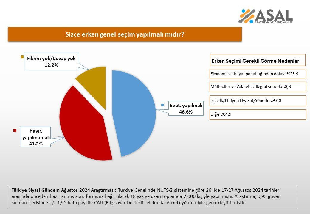 Yüzde 46,6 seçim sorusuna aynı yanıtı verdi! Mayıs ayı detayı dikkat çekti… - Sayfa 9