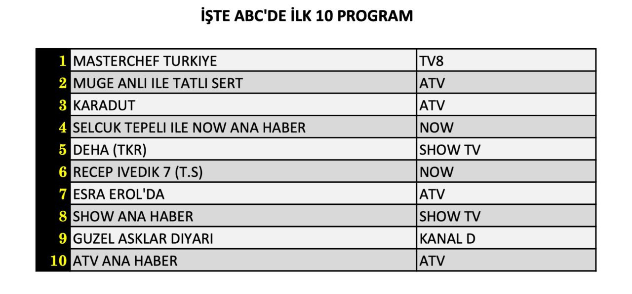 Yeni diziler Güzel Aşklar Diyarı ile Karadut reytingde ne yaptı? İşte 23 Eylül Pazartesi sonuçları… - Sayfa 13