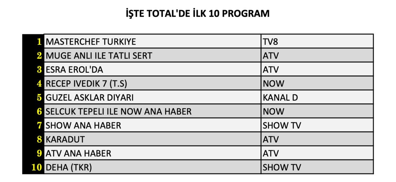 Yeni diziler Güzel Aşklar Diyarı ile Karadut reytingde ne yaptı? İşte 23 Eylül Pazartesi sonuçları… - Sayfa 5