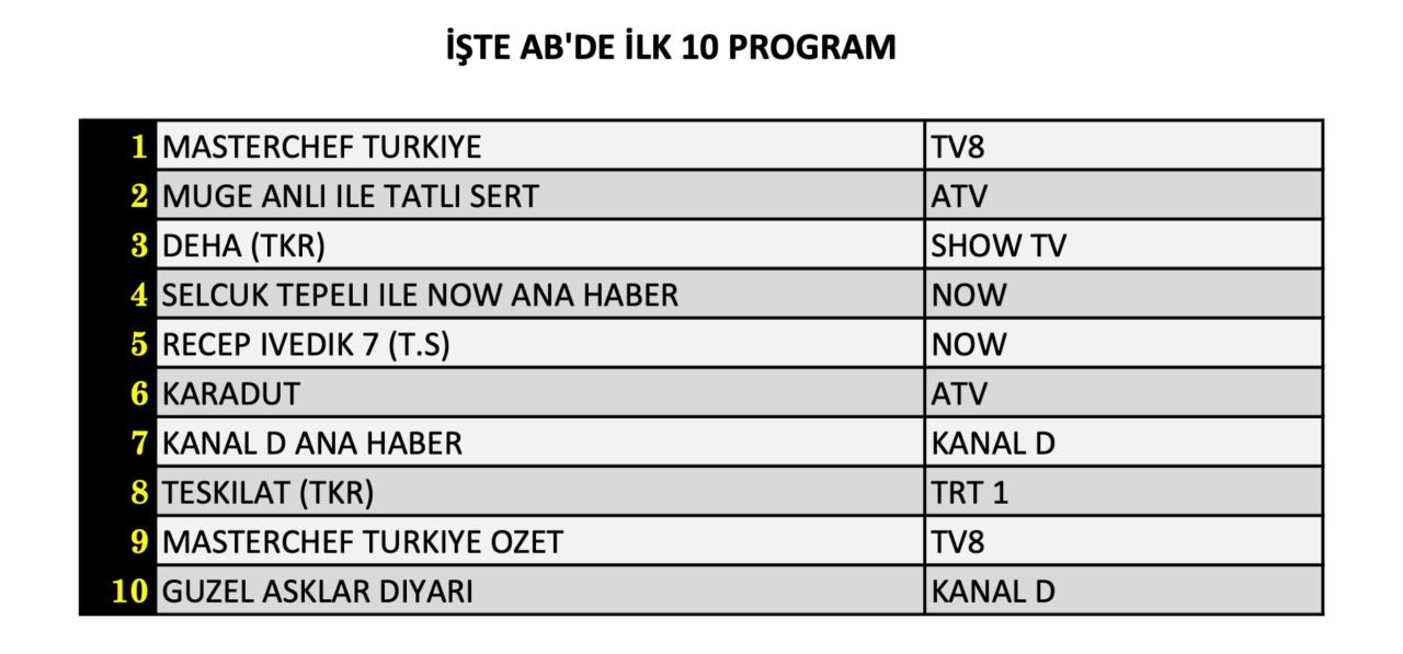 Yeni diziler Güzel Aşklar Diyarı ile Karadut reytingde ne yaptı? İşte 23 Eylül Pazartesi sonuçları… - Sayfa 9