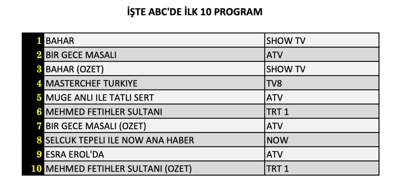 Hangi yapım zirveye adını yazdırdı? İşte 24 Eylül Salı reyting sonuçları... - Sayfa 13