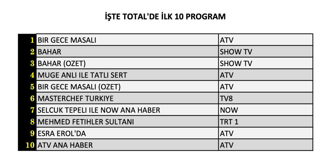 Hangi yapım zirveye adını yazdırdı? İşte 24 Eylül Salı reyting sonuçları... - Sayfa 5