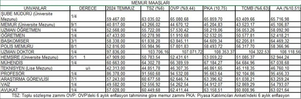 En düşük memur maaşı hesaplandı: İşte meslek meslek yeni maaş tablosu - Sayfa 7