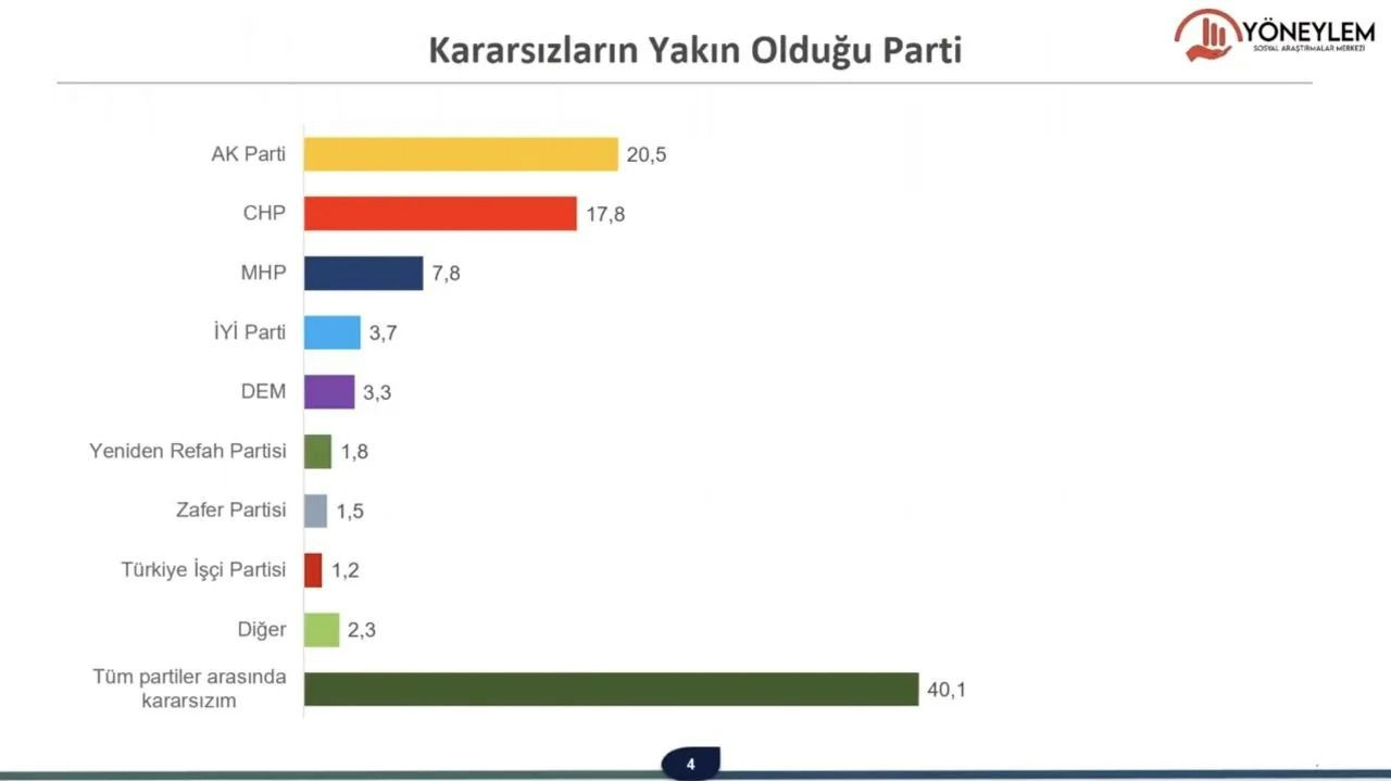 Son seçim anketi: Kararsızların tercih ettiği partide 'büyük' sürpriz - Sayfa 4