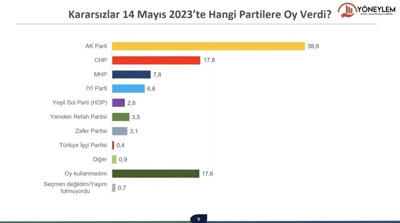 Son seçim anketi: Kararsızların tercih ettiği partide 'büyük' sürpriz - Sayfa 5