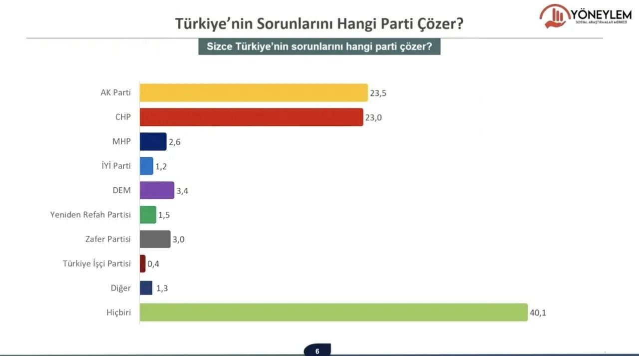 Son seçim anketi: Kararsızların tercih ettiği partide 'büyük' sürpriz - Sayfa 6