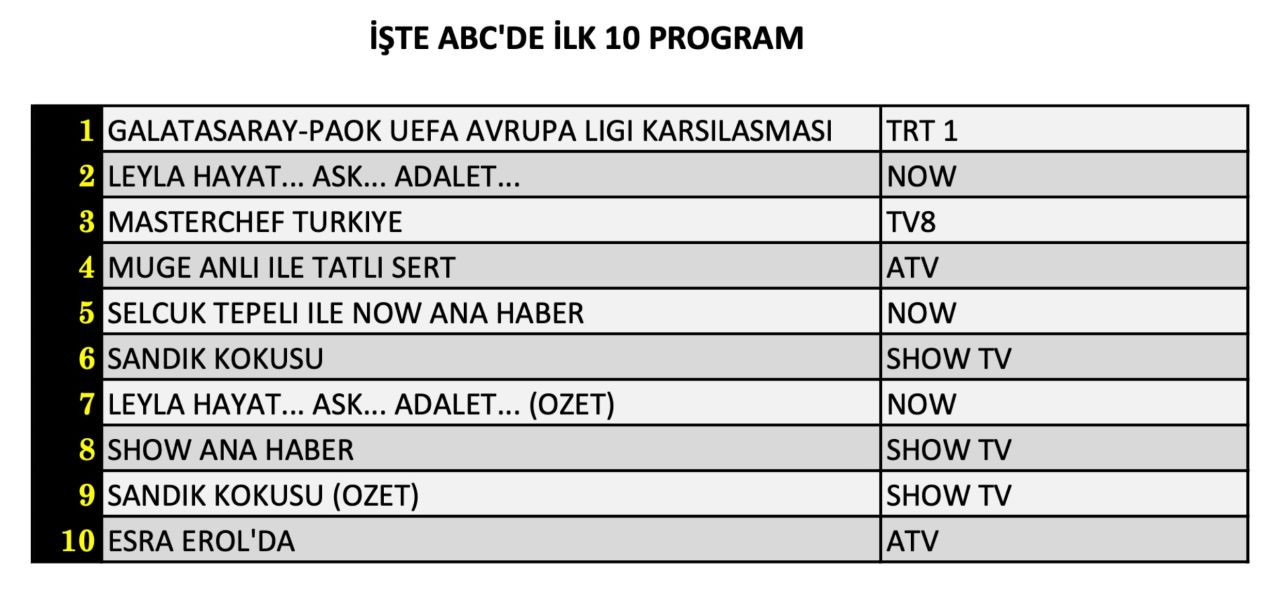 Avrupa ligi karşılaşması reytingleri karıştırdı! İşte 25 Eylül Çarşamba reyting sonuçları... - Sayfa 13