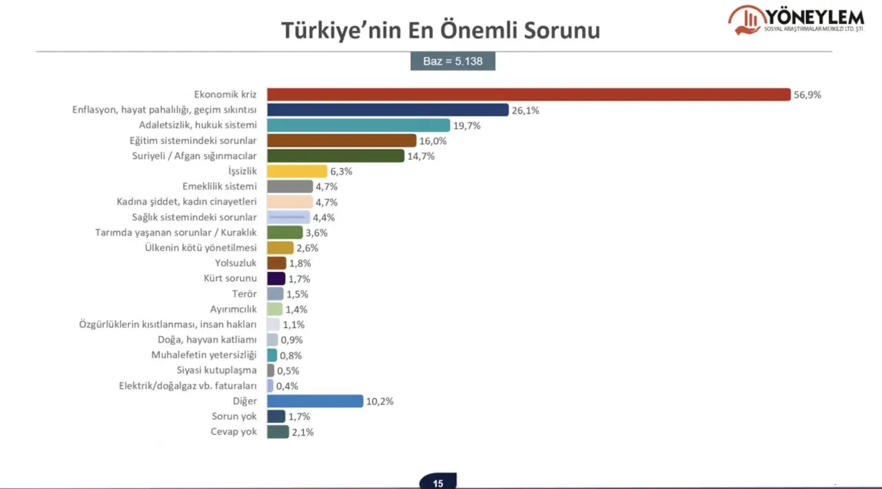 Son seçim anketi: Kararsızların tercih ettiği partide 'büyük' sürpriz - Sayfa 15