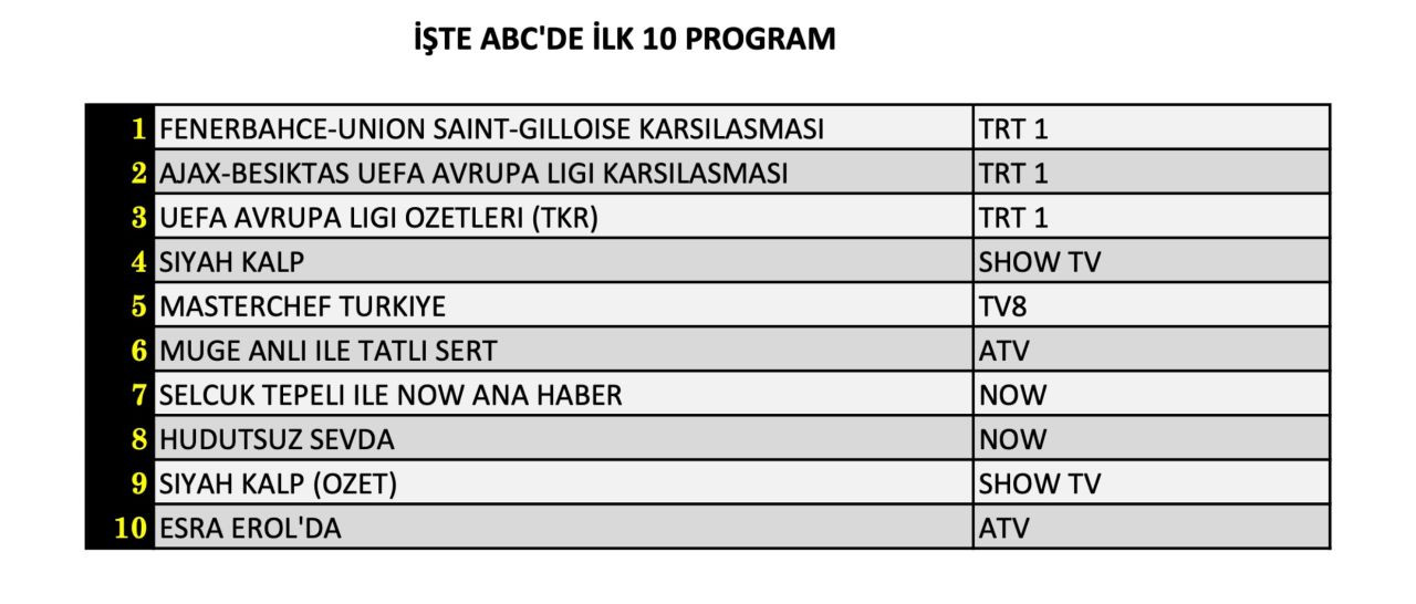 Avrupa ligi karşılaşmaları reytingleri karıştırdı! İşte 26 Eylül Perşembe reyting sonuçları... - Sayfa 13