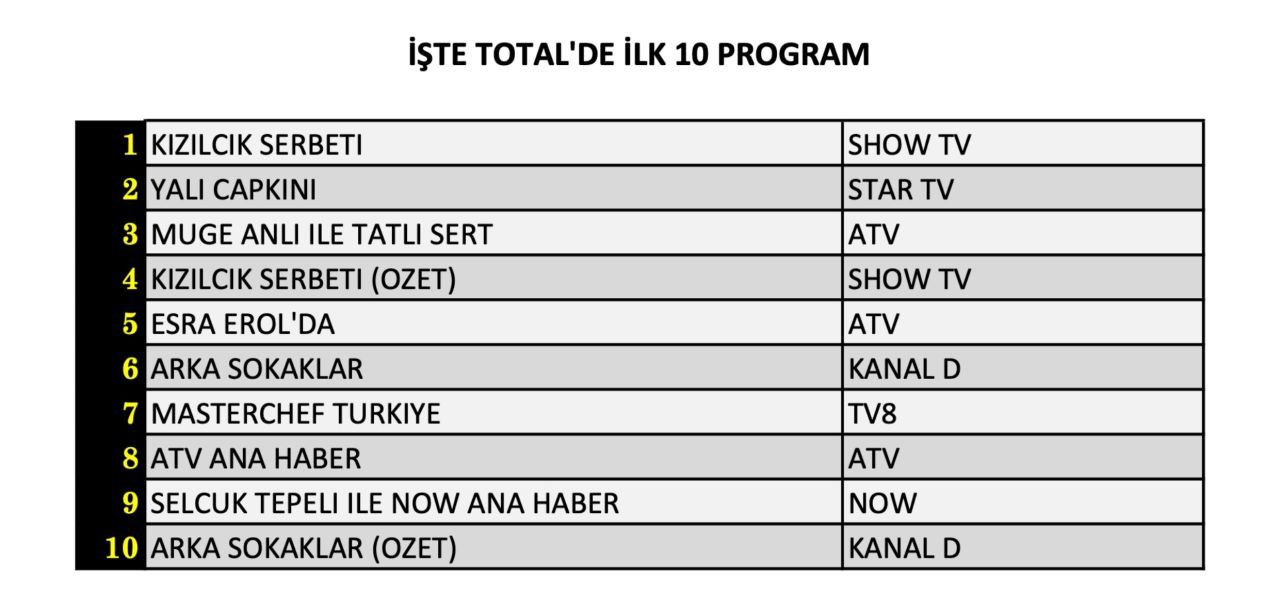 Hangi yapım zirveye adını yazdırdı? İşte 27 Eylül Cuma reyting sonuçları... - Sayfa 5