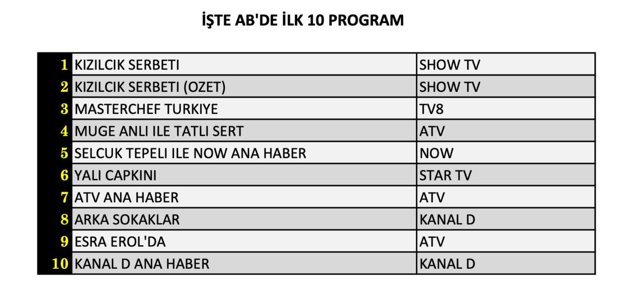 Hangi yapım zirveye adını yazdırdı? İşte 27 Eylül Cuma reyting sonuçları... - Sayfa 9