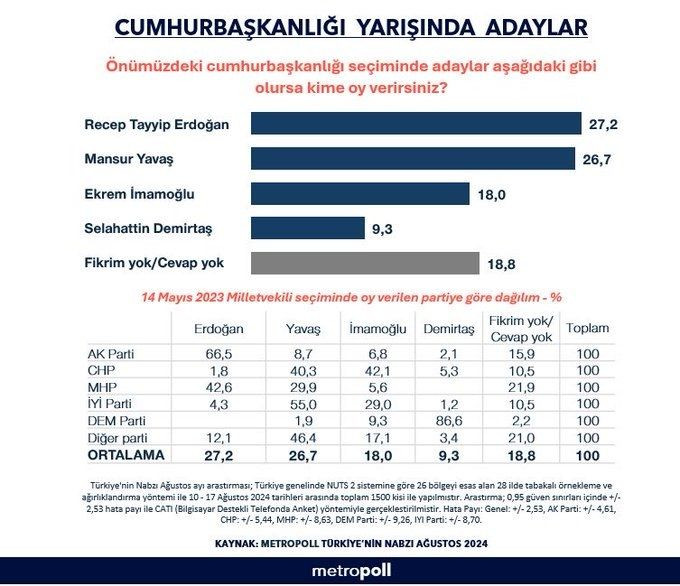 Cumhurbaşkanlığı anketinden çarpıcı sonuçlar! İki isim arasında 0,5 puan fark var… - Sayfa 11