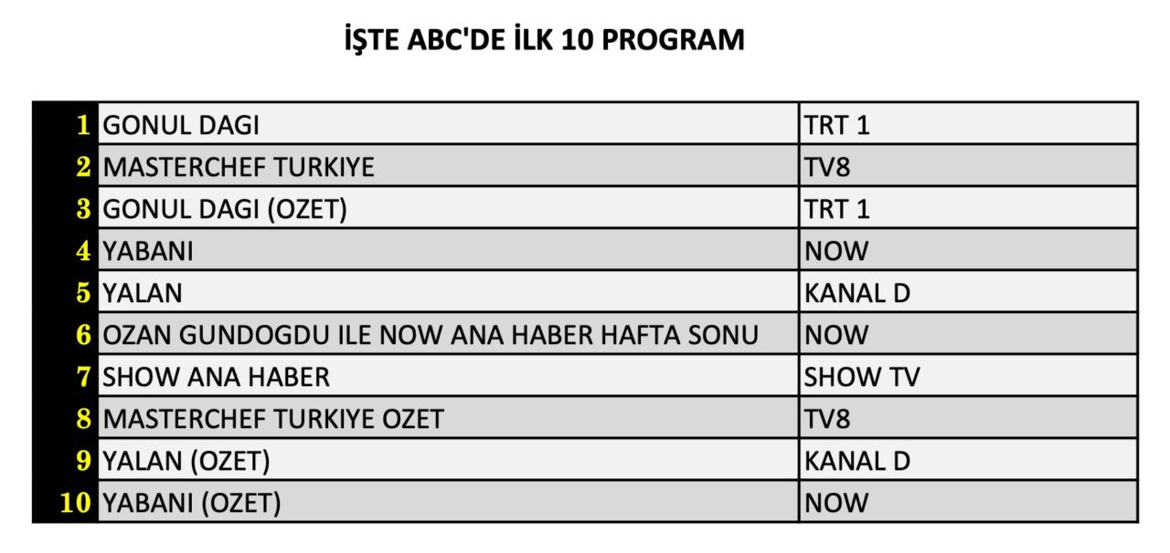 Reytinglerde zirvedeki yapım belli oldu! İşte 28 Eylül Cumartesi reyting sonuçları... - Sayfa 13