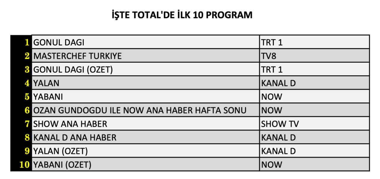 Reytinglerde zirvedeki yapım belli oldu! İşte 28 Eylül Cumartesi reyting sonuçları... - Sayfa 5