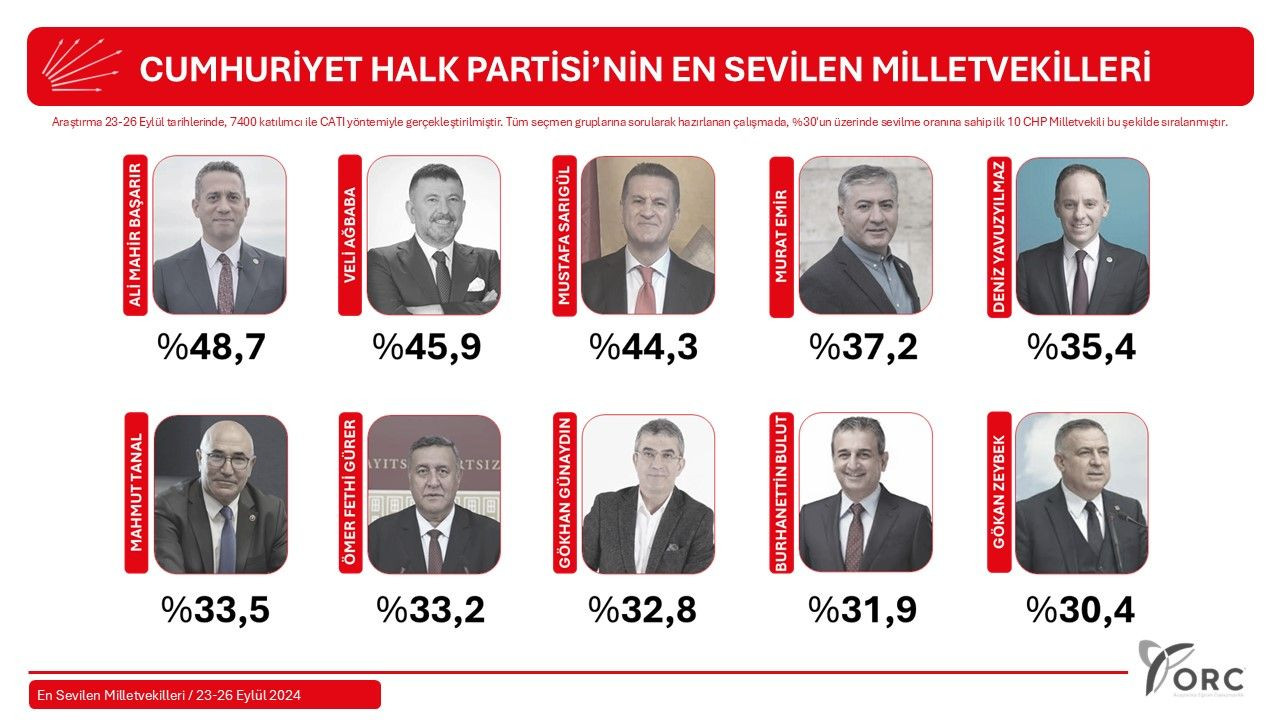 En sevilen 10 CHP'li milletvekili belli oldu! Birinci sırada hangi isim var? - Sayfa 12