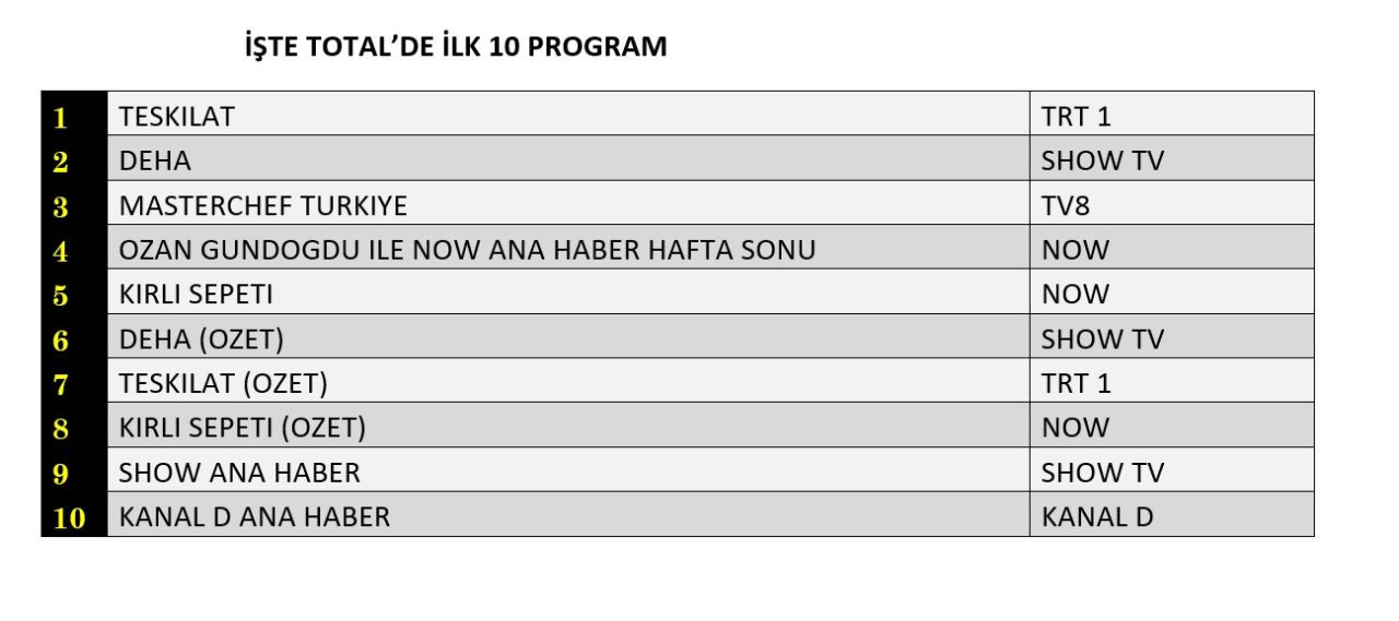 Reyting savaşından hangi yapım galip çıktı? İşte dünün sonuçları... - Sayfa 2